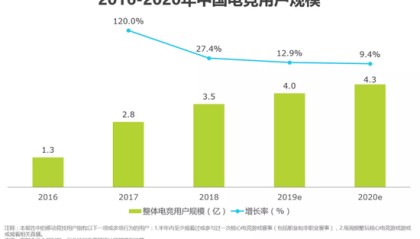  电竞直播观看破亿，行业热度持续攀升创新高度